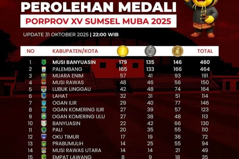 Lubuklinggau Turun ke Peringkat 5, Musi Rawas Melejit ke 4 Besar Meski dengan Anggaran Terbatas
